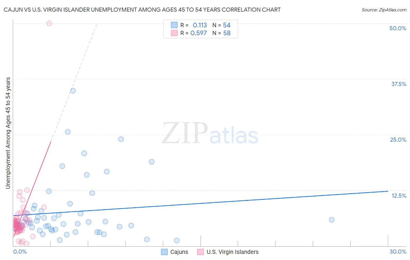 Cajun vs U.S. Virgin Islander Unemployment Among Ages 45 to 54 years