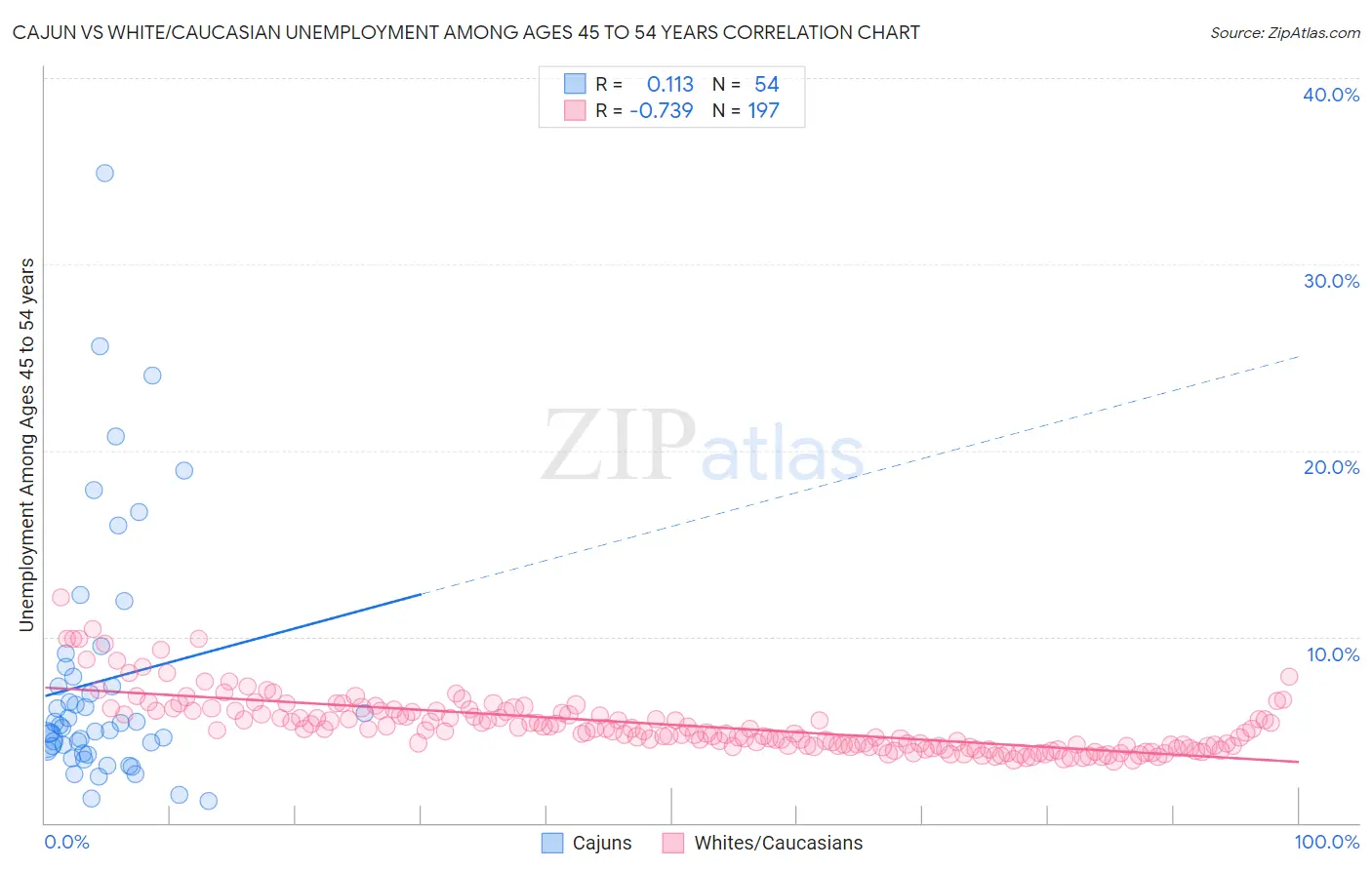 Cajun vs White/Caucasian Unemployment Among Ages 45 to 54 years