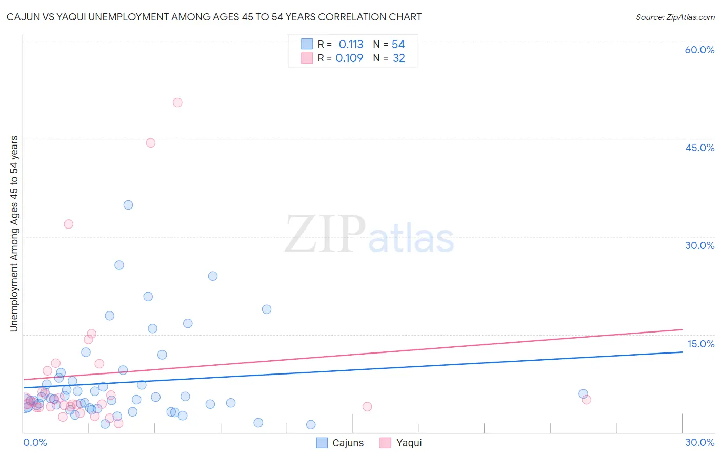 Cajun vs Yaqui Unemployment Among Ages 45 to 54 years