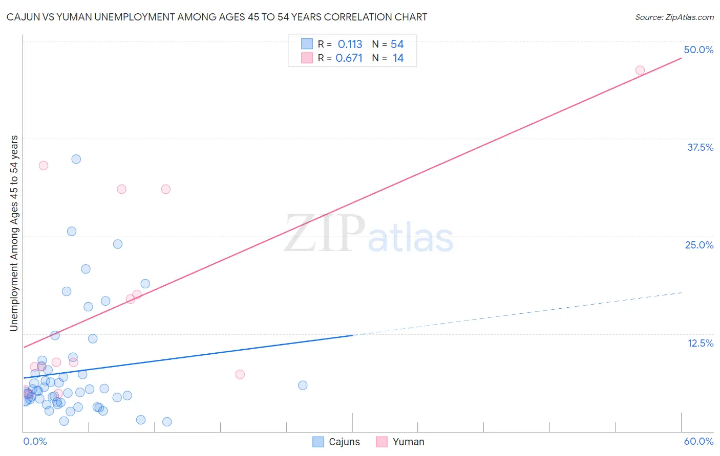 Cajun vs Yuman Unemployment Among Ages 45 to 54 years