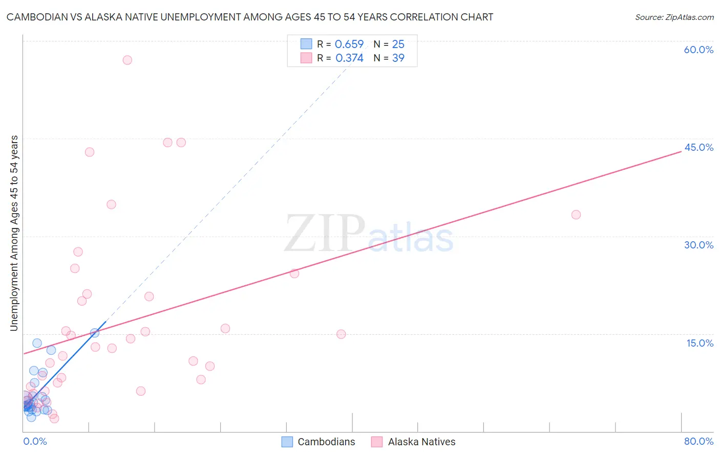 Cambodian vs Alaska Native Unemployment Among Ages 45 to 54 years