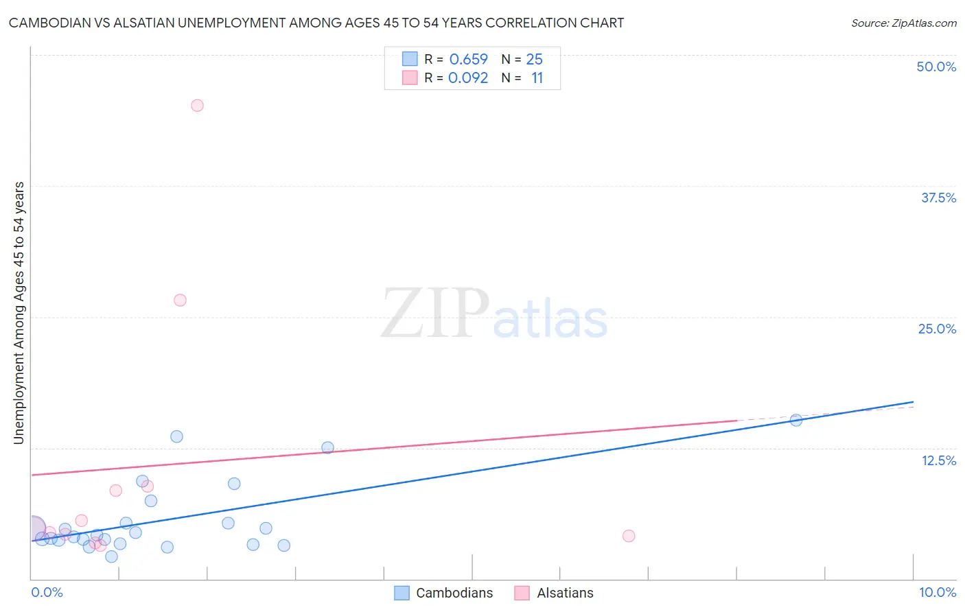 Cambodian vs Alsatian Unemployment Among Ages 45 to 54 years