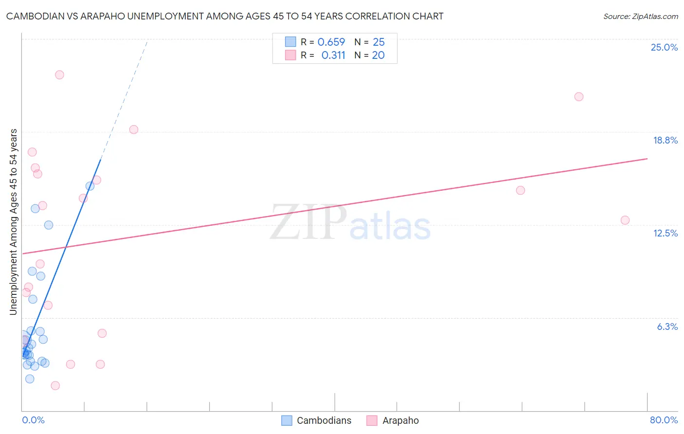 Cambodian vs Arapaho Unemployment Among Ages 45 to 54 years