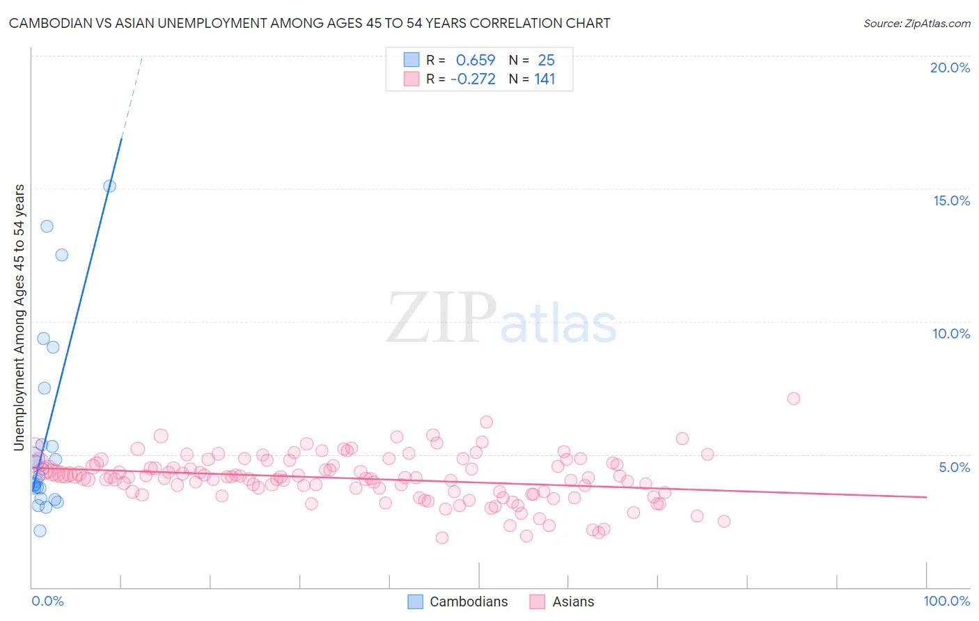 Cambodian vs Asian Unemployment Among Ages 45 to 54 years