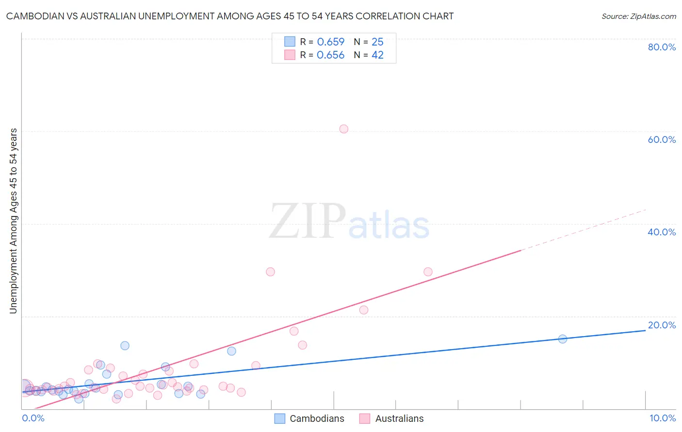 Cambodian vs Australian Unemployment Among Ages 45 to 54 years