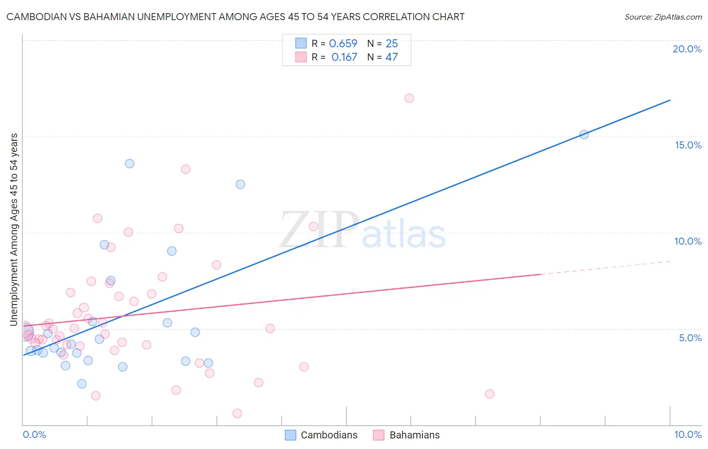Cambodian vs Bahamian Unemployment Among Ages 45 to 54 years