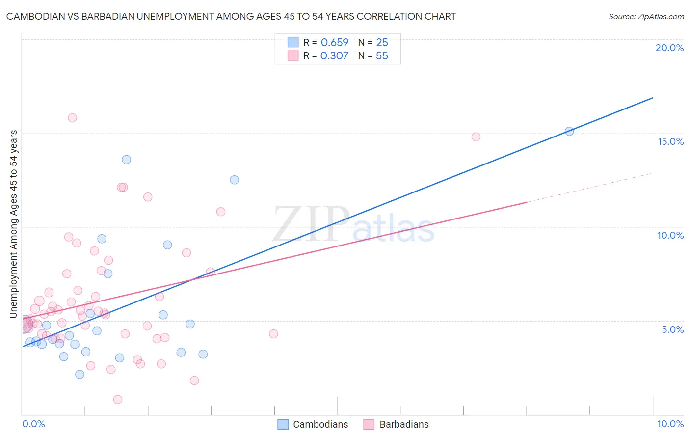 Cambodian vs Barbadian Unemployment Among Ages 45 to 54 years