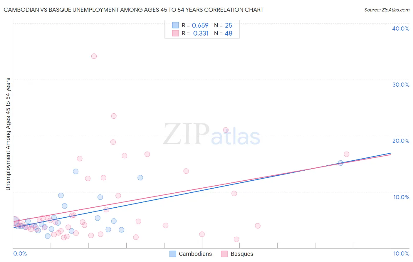 Cambodian vs Basque Unemployment Among Ages 45 to 54 years