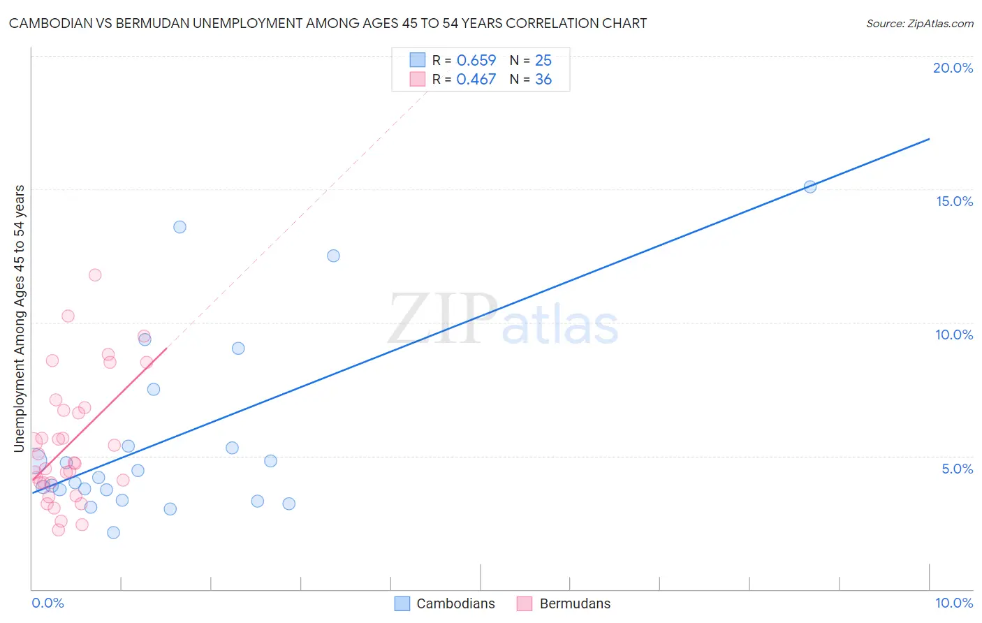 Cambodian vs Bermudan Unemployment Among Ages 45 to 54 years
