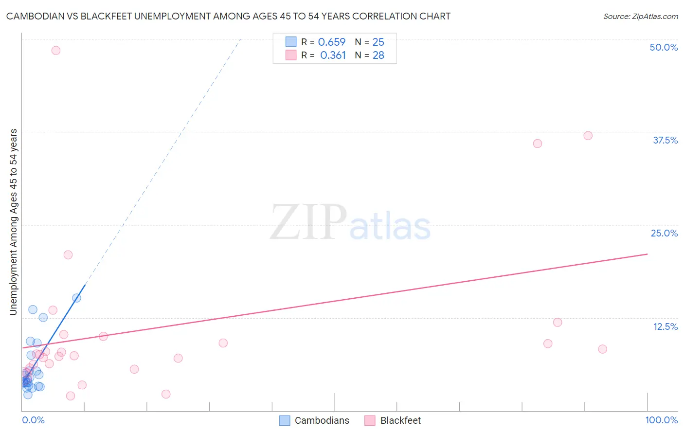 Cambodian vs Blackfeet Unemployment Among Ages 45 to 54 years