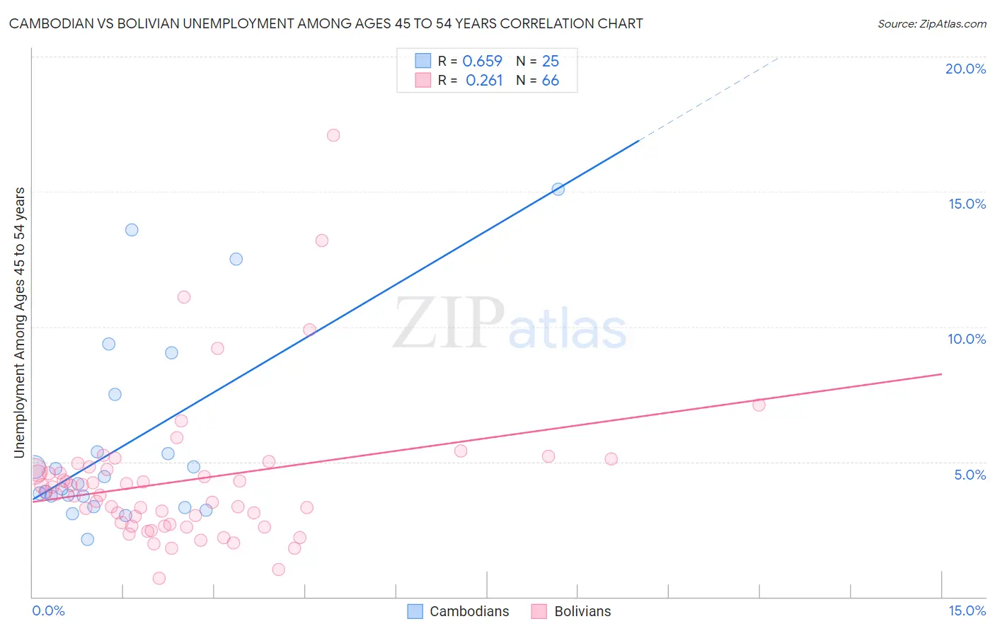 Cambodian vs Bolivian Unemployment Among Ages 45 to 54 years