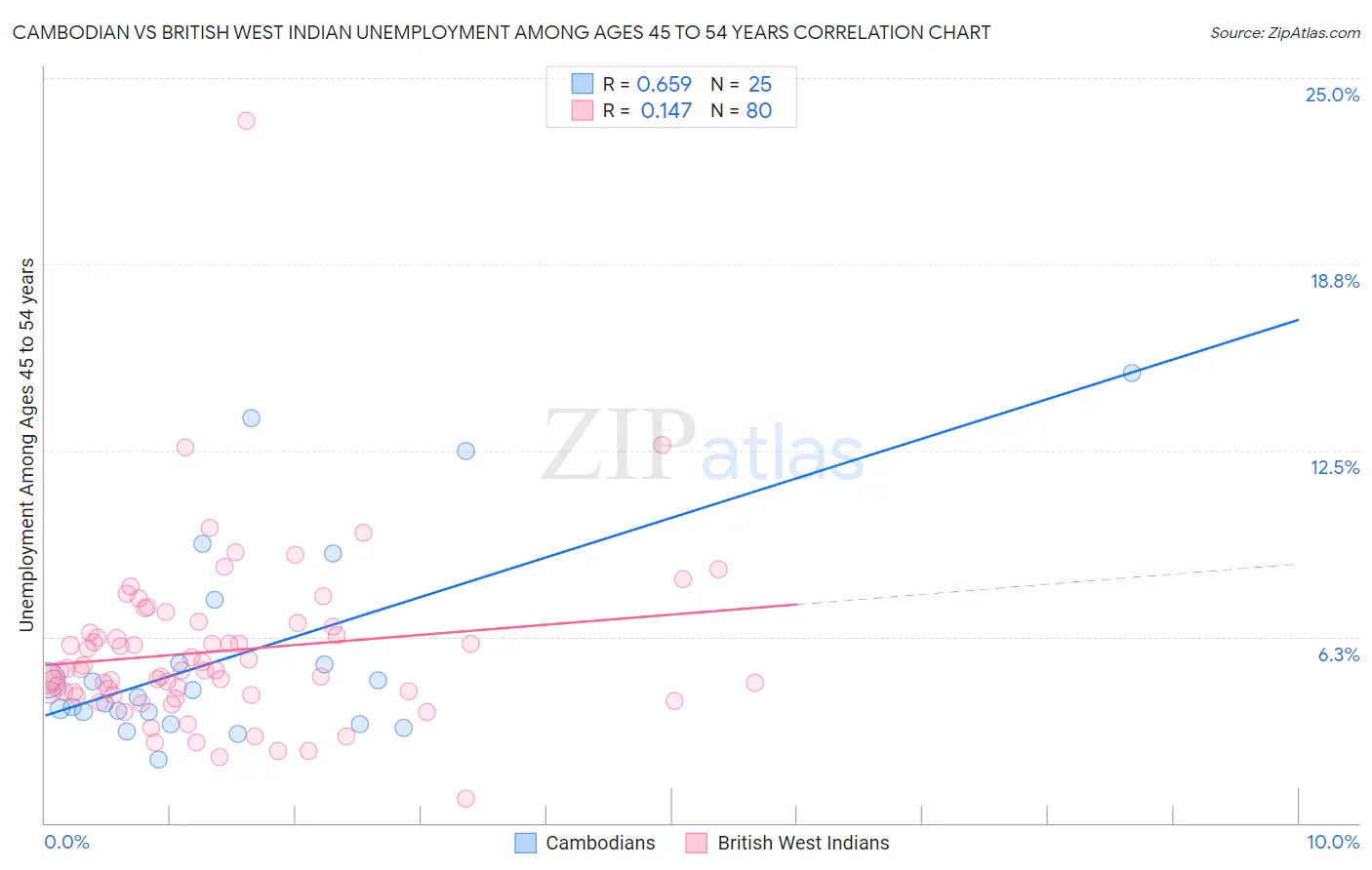 Cambodian vs British West Indian Unemployment Among Ages 45 to 54 years