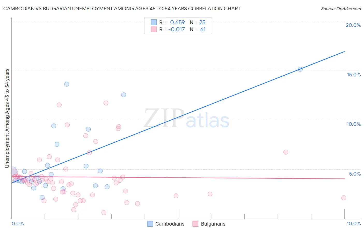 Cambodian vs Bulgarian Unemployment Among Ages 45 to 54 years