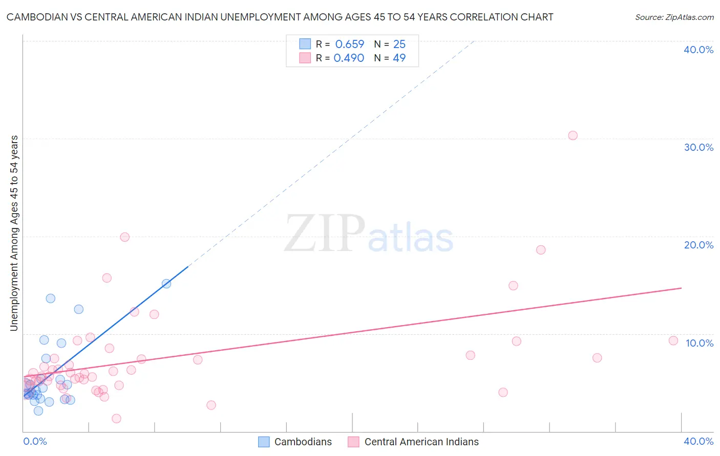 Cambodian vs Central American Indian Unemployment Among Ages 45 to 54 years
