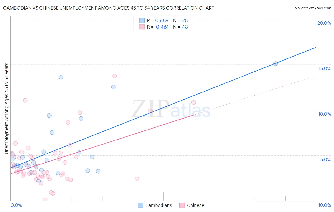 Cambodian vs Chinese Unemployment Among Ages 45 to 54 years