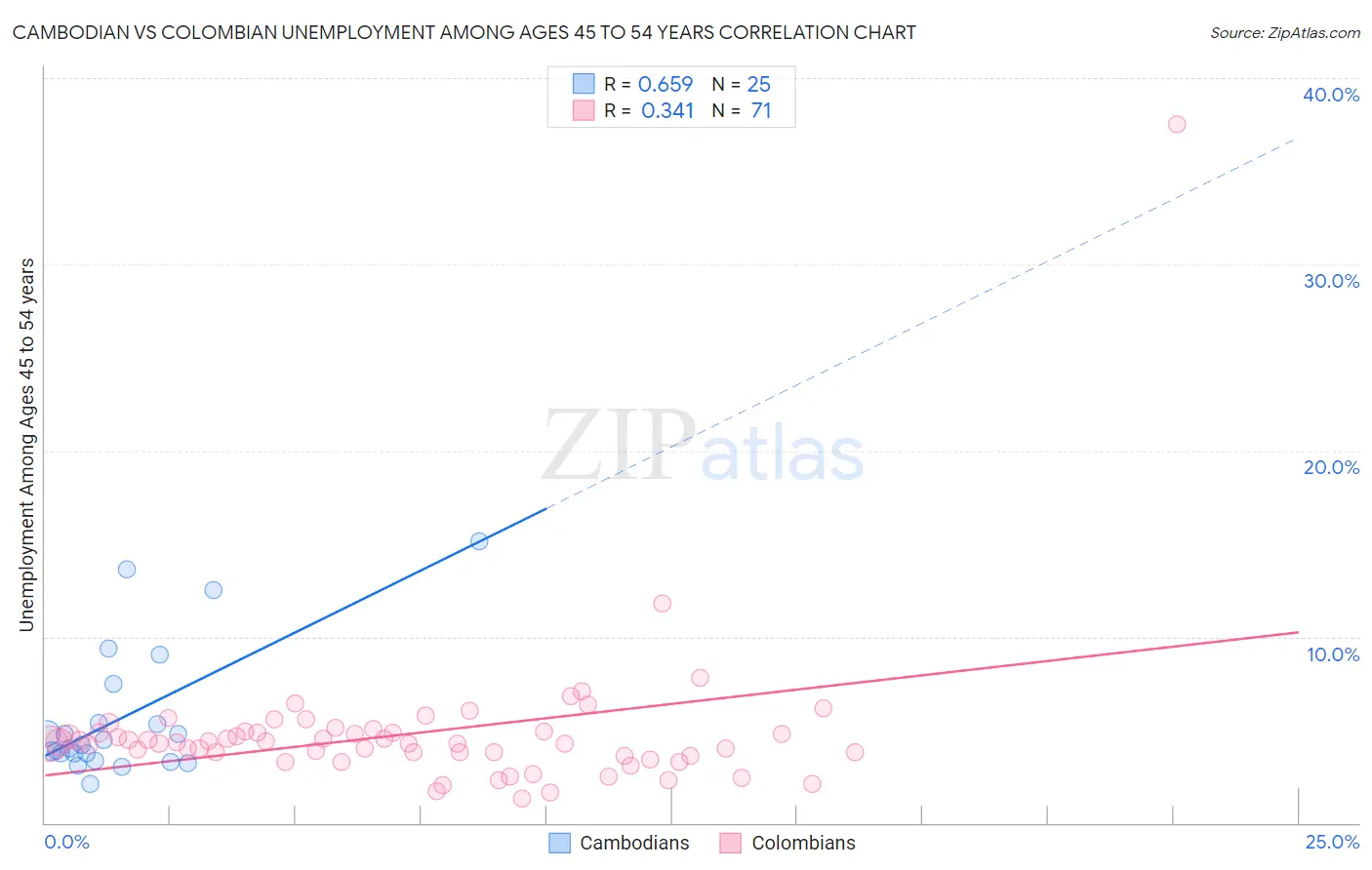 Cambodian vs Colombian Unemployment Among Ages 45 to 54 years