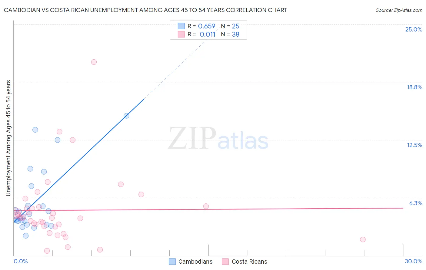 Cambodian vs Costa Rican Unemployment Among Ages 45 to 54 years