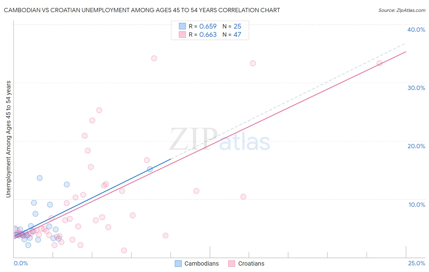 Cambodian vs Croatian Unemployment Among Ages 45 to 54 years