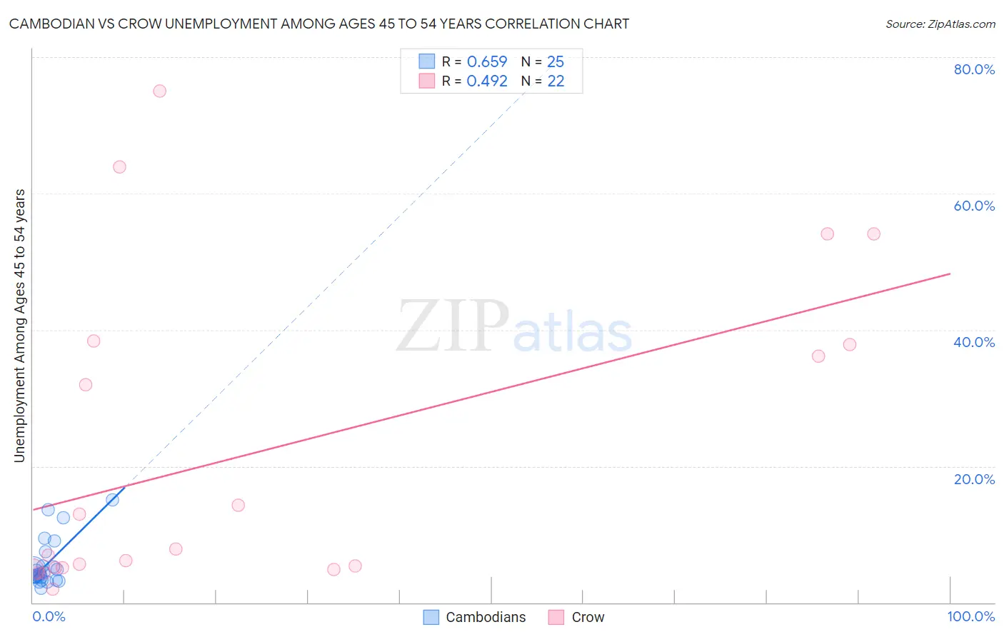 Cambodian vs Crow Unemployment Among Ages 45 to 54 years