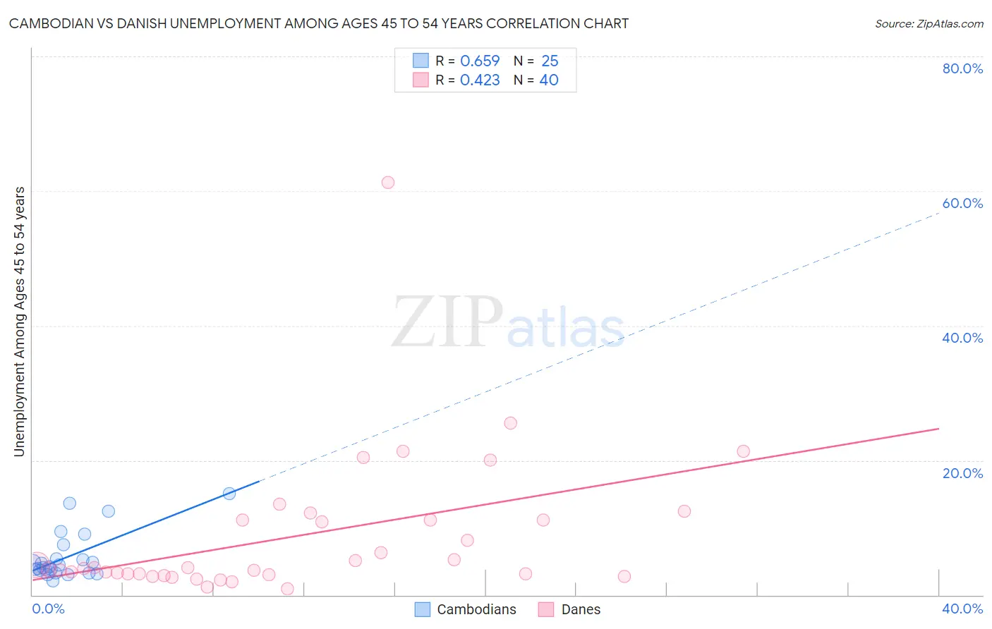 Cambodian vs Danish Unemployment Among Ages 45 to 54 years