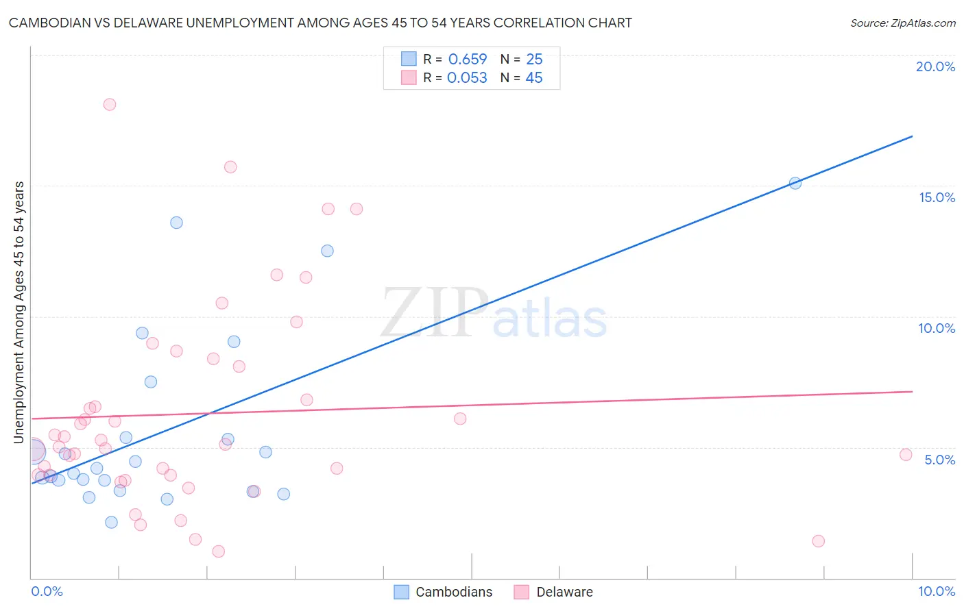 Cambodian vs Delaware Unemployment Among Ages 45 to 54 years
