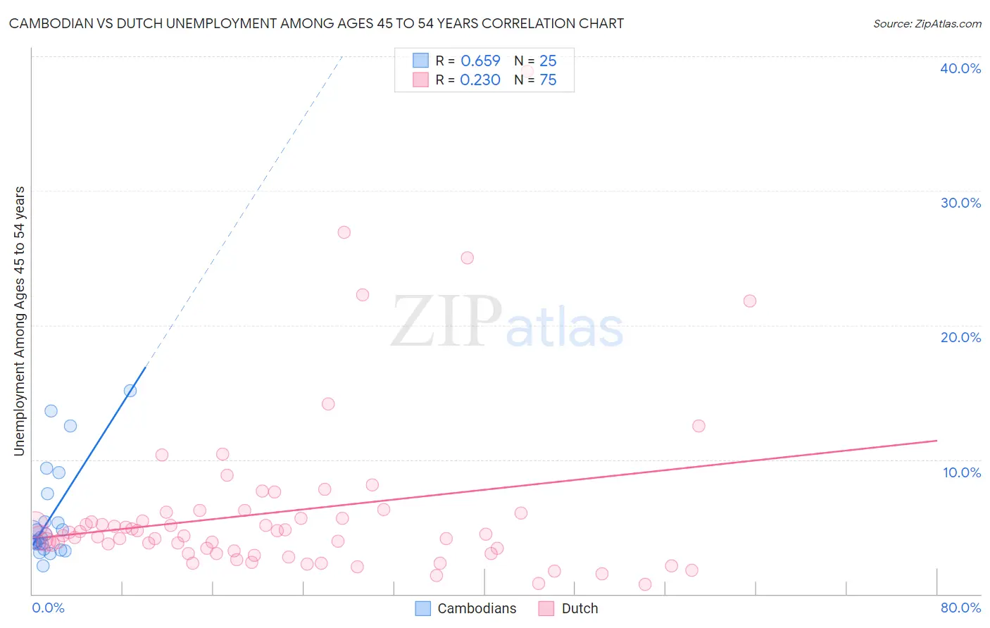 Cambodian vs Dutch Unemployment Among Ages 45 to 54 years