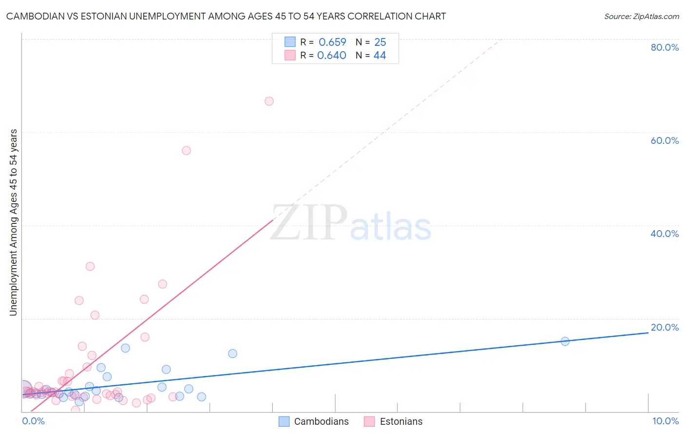 Cambodian vs Estonian Unemployment Among Ages 45 to 54 years