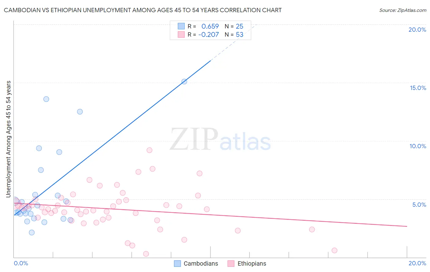 Cambodian vs Ethiopian Unemployment Among Ages 45 to 54 years