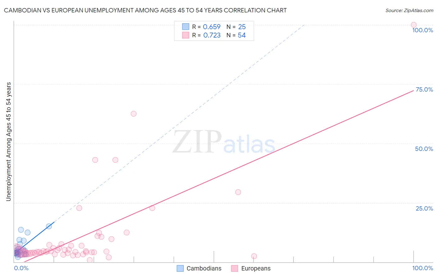 Cambodian vs European Unemployment Among Ages 45 to 54 years