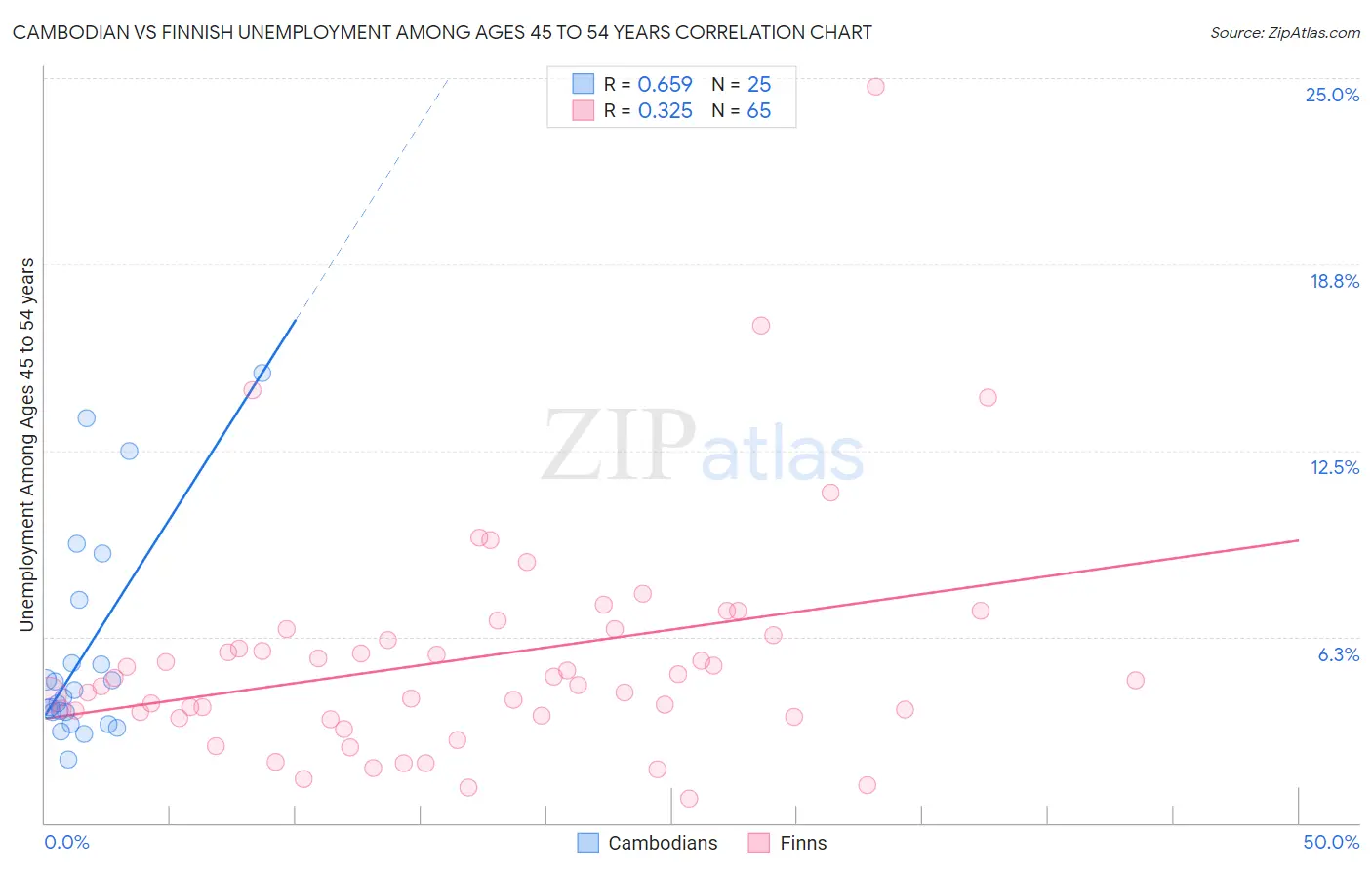 Cambodian vs Finnish Unemployment Among Ages 45 to 54 years