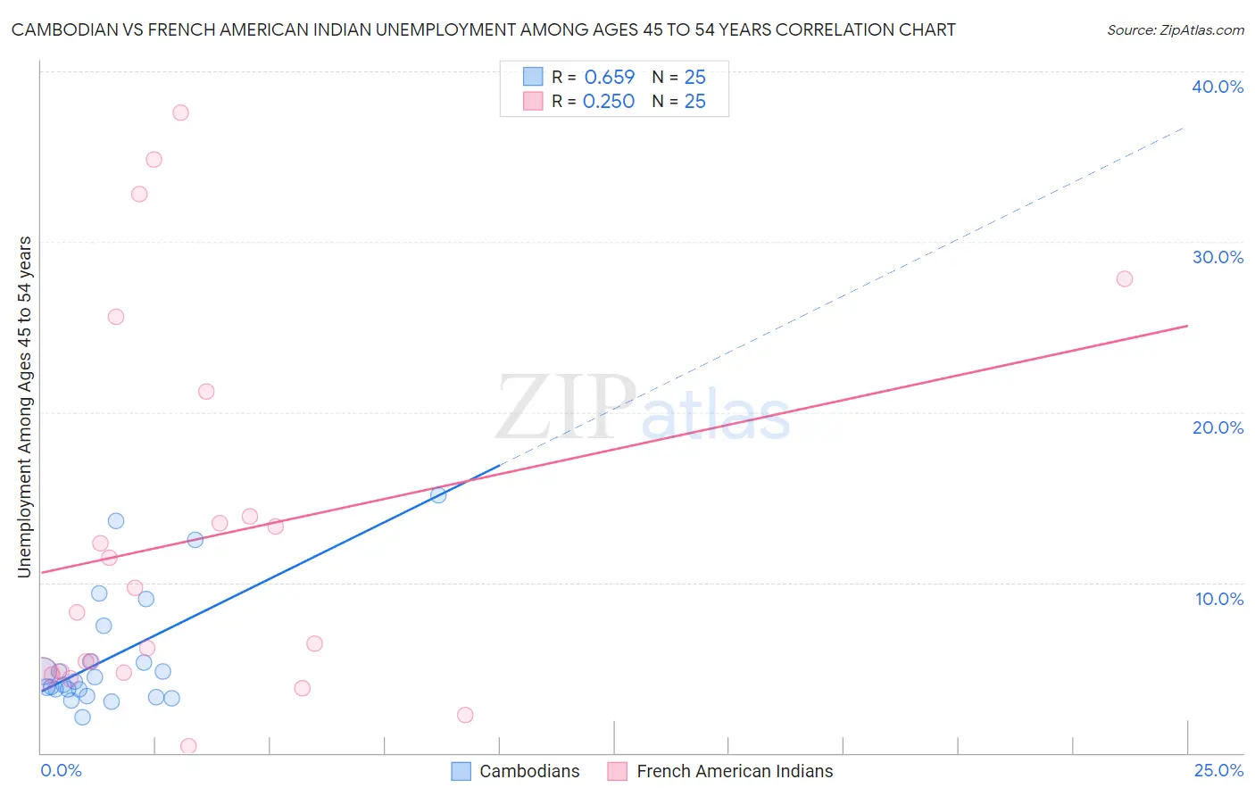 Cambodian vs French American Indian Unemployment Among Ages 45 to 54 years