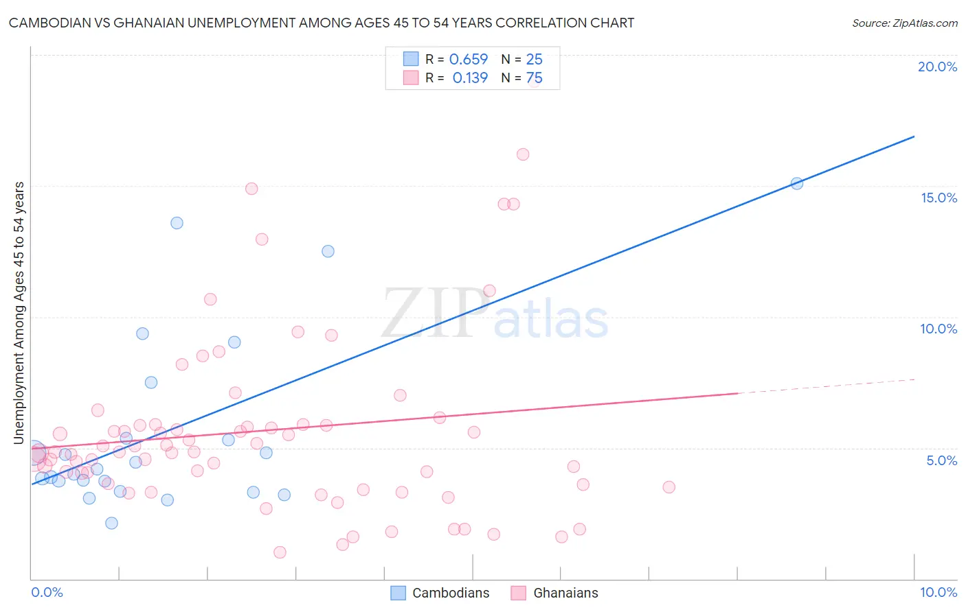 Cambodian vs Ghanaian Unemployment Among Ages 45 to 54 years