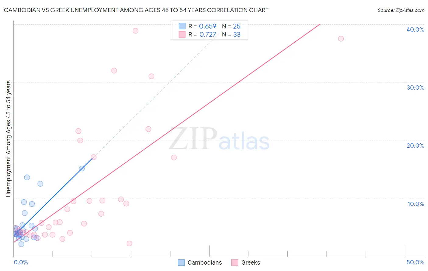 Cambodian vs Greek Unemployment Among Ages 45 to 54 years