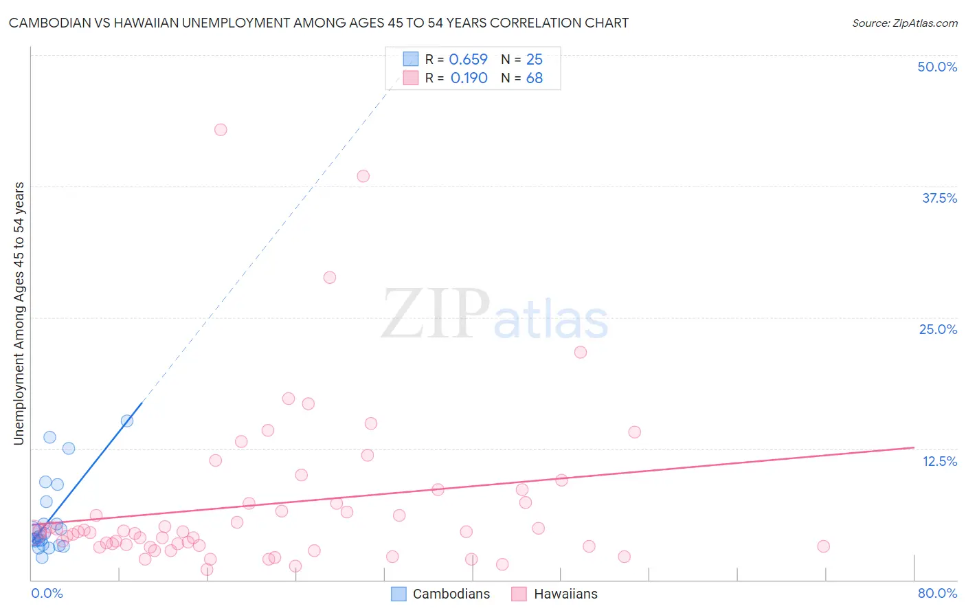 Cambodian vs Hawaiian Unemployment Among Ages 45 to 54 years