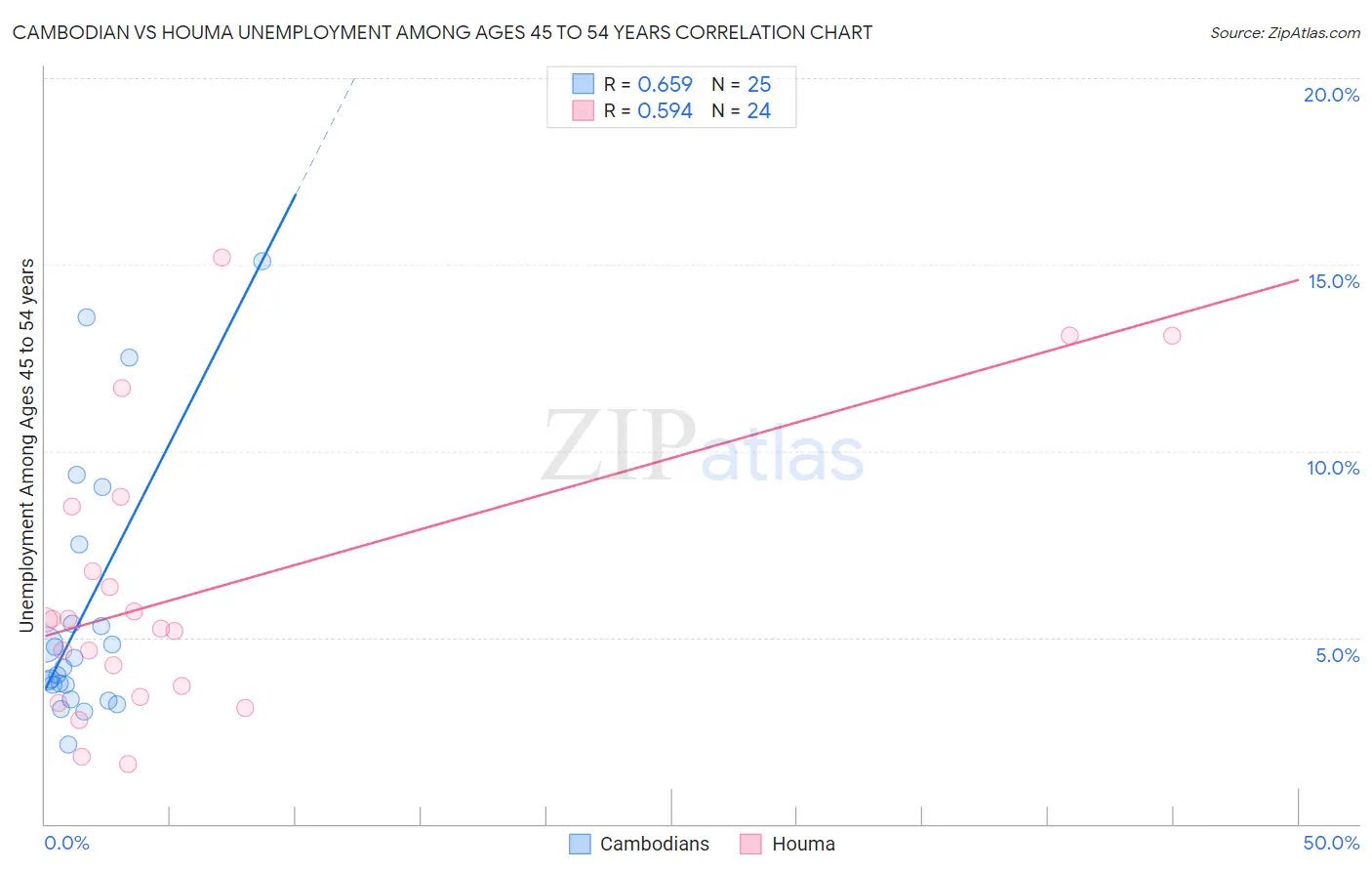Cambodian vs Houma Unemployment Among Ages 45 to 54 years