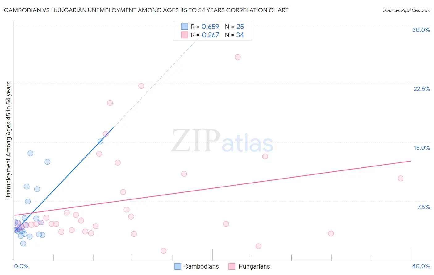 Cambodian vs Hungarian Unemployment Among Ages 45 to 54 years