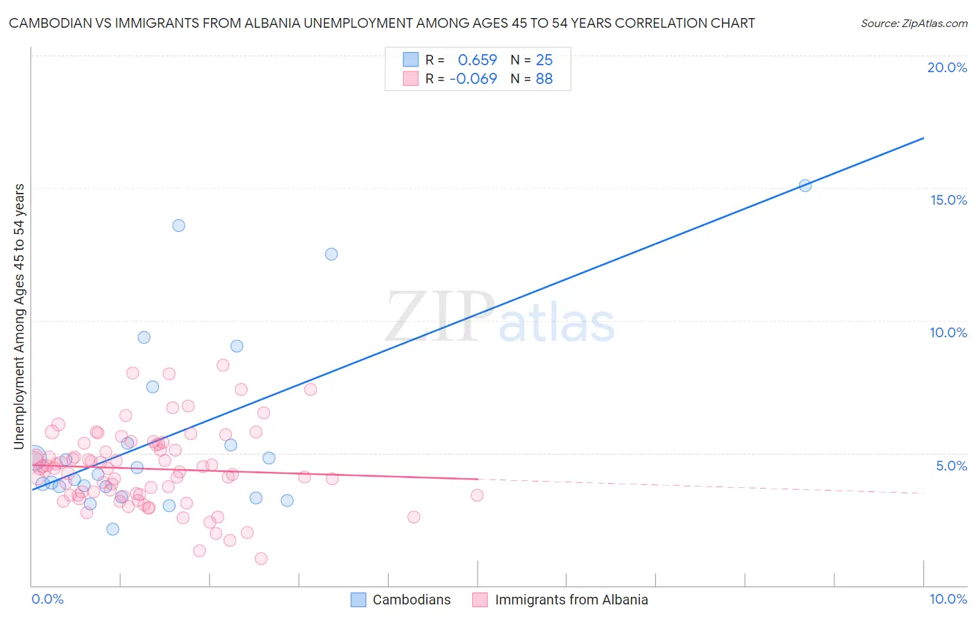 Cambodian vs Immigrants from Albania Unemployment Among Ages 45 to 54 years