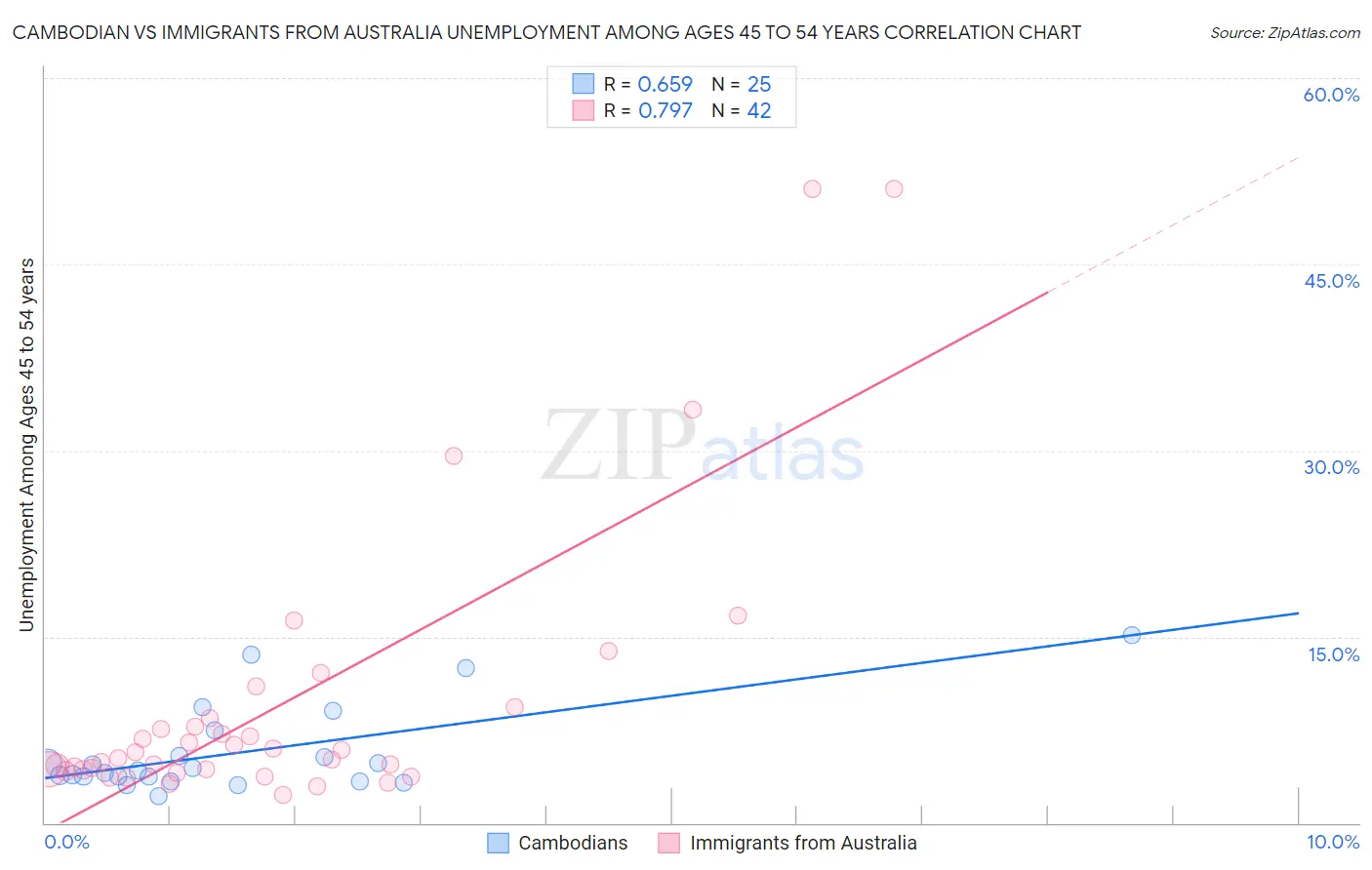 Cambodian vs Immigrants from Australia Unemployment Among Ages 45 to 54 years