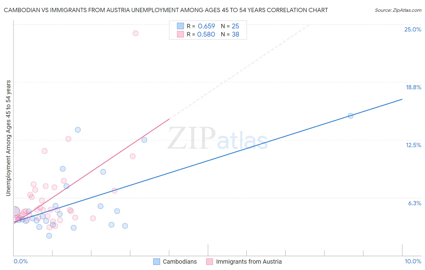 Cambodian vs Immigrants from Austria Unemployment Among Ages 45 to 54 years