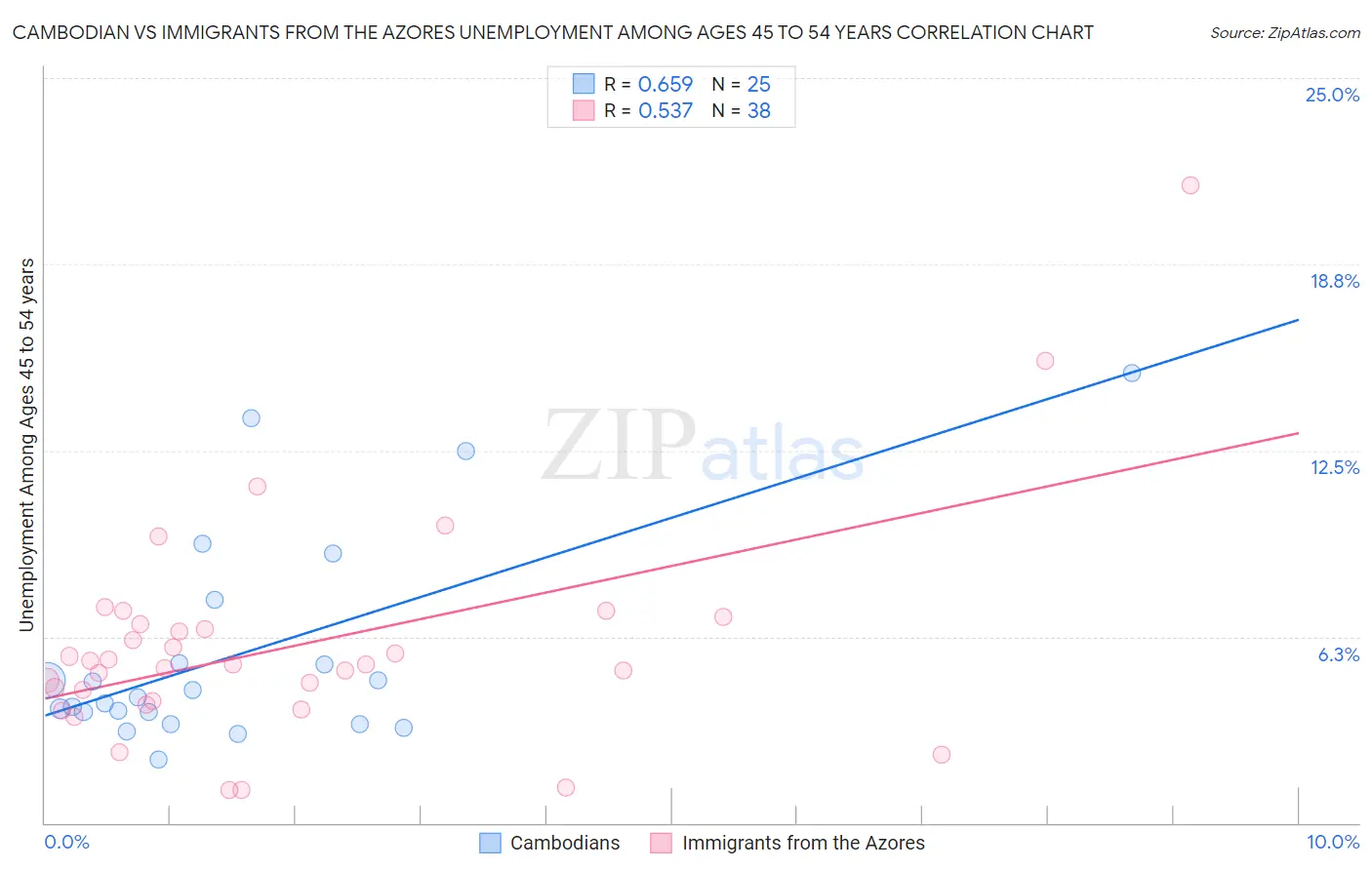 Cambodian vs Immigrants from the Azores Unemployment Among Ages 45 to 54 years