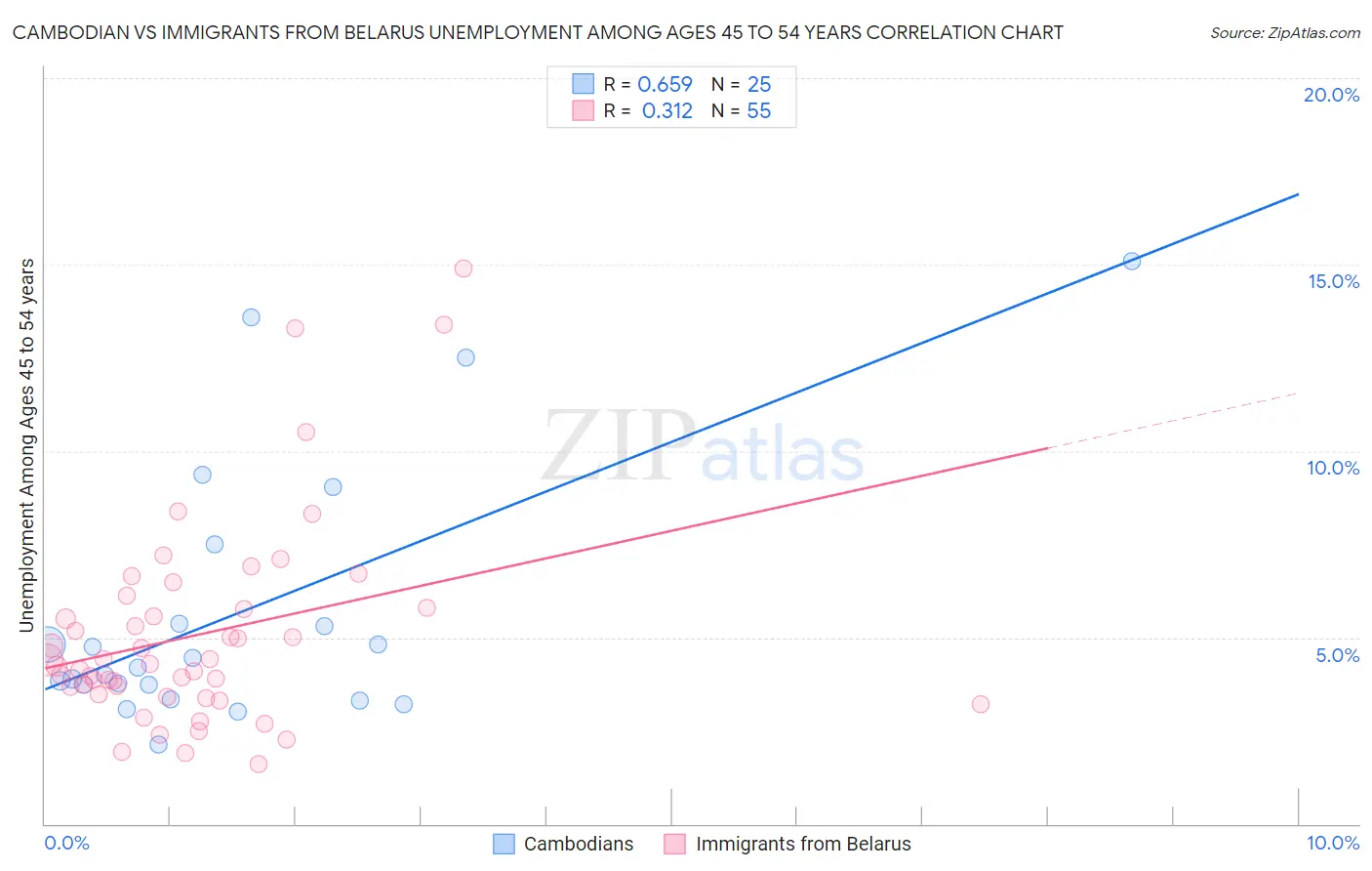 Cambodian vs Immigrants from Belarus Unemployment Among Ages 45 to 54 years