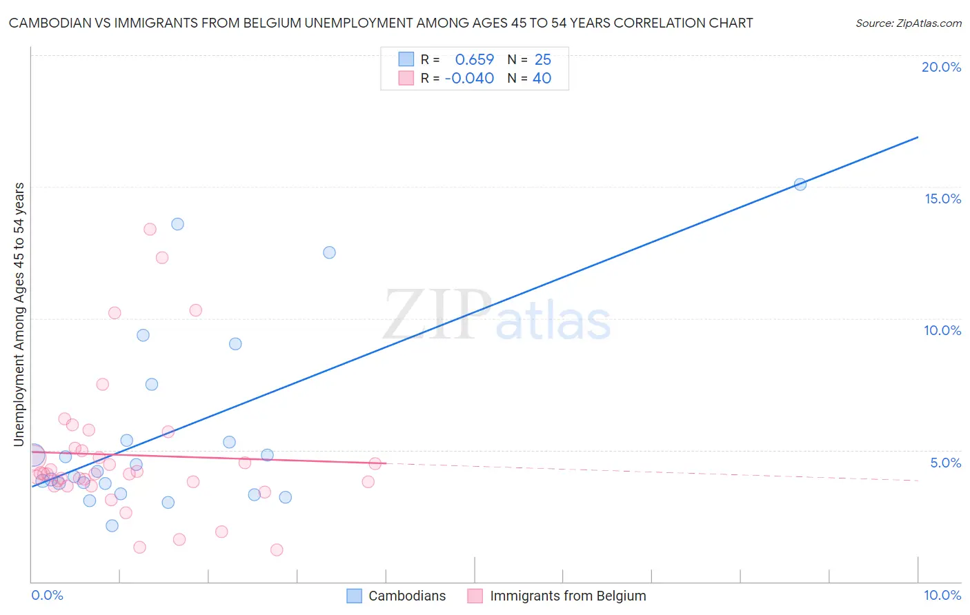 Cambodian vs Immigrants from Belgium Unemployment Among Ages 45 to 54 years