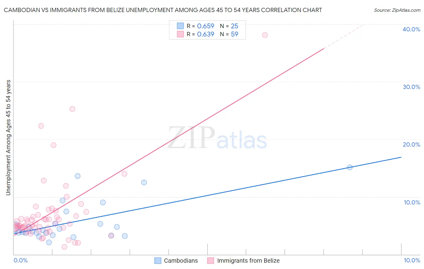 Cambodian vs Immigrants from Belize Unemployment Among Ages 45 to 54 years