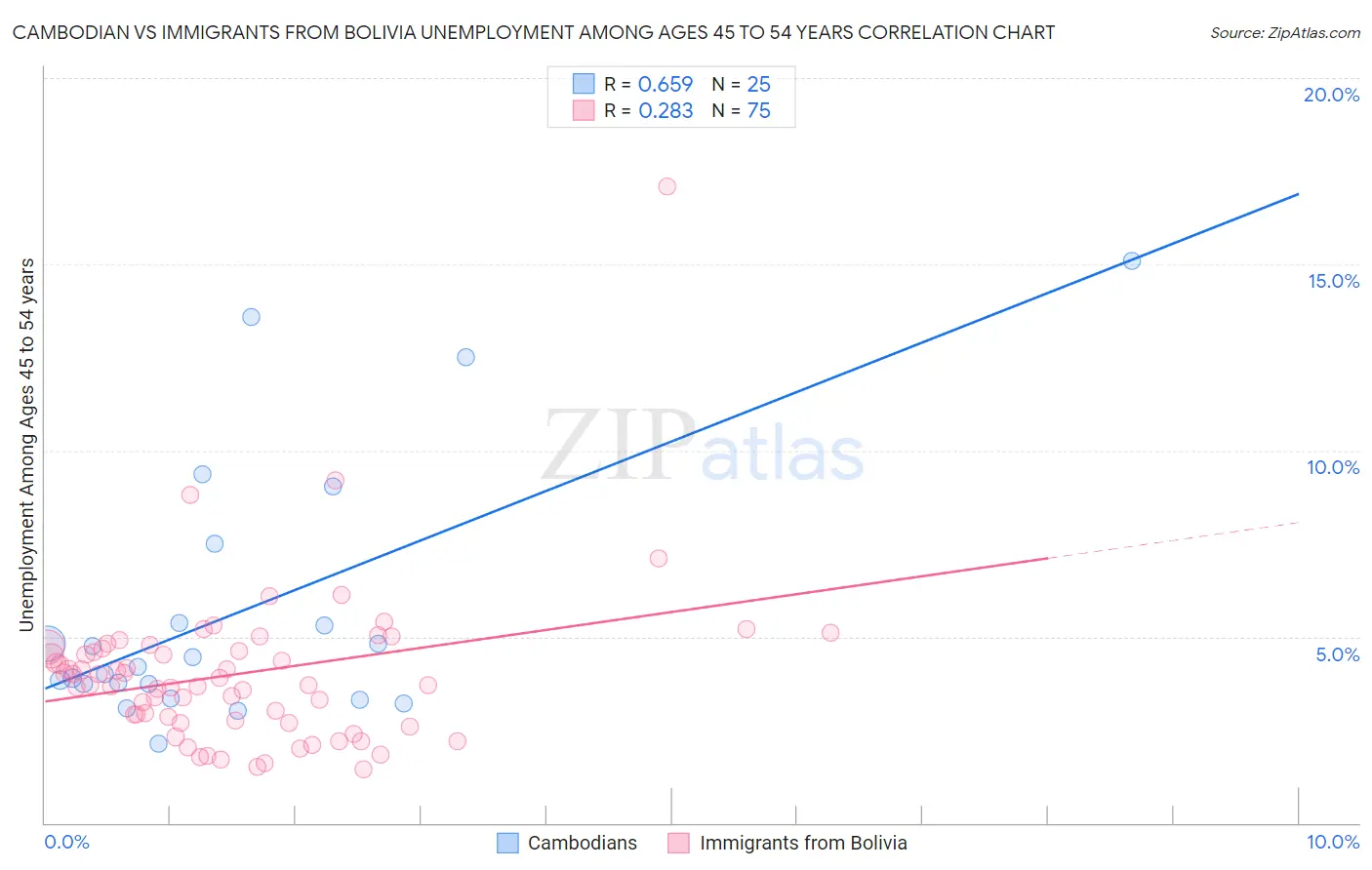 Cambodian vs Immigrants from Bolivia Unemployment Among Ages 45 to 54 years