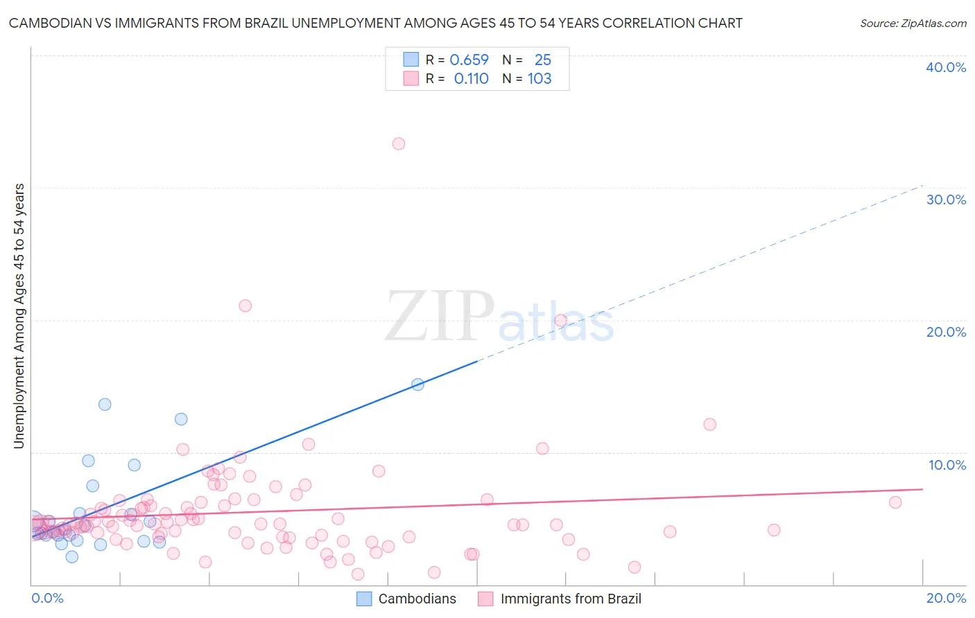 Cambodian vs Immigrants from Brazil Unemployment Among Ages 45 to 54 years