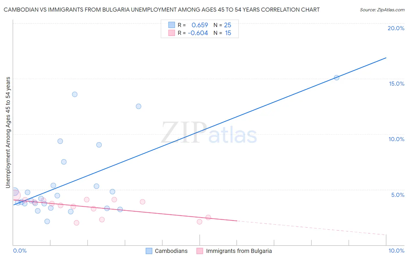 Cambodian vs Immigrants from Bulgaria Unemployment Among Ages 45 to 54 years
