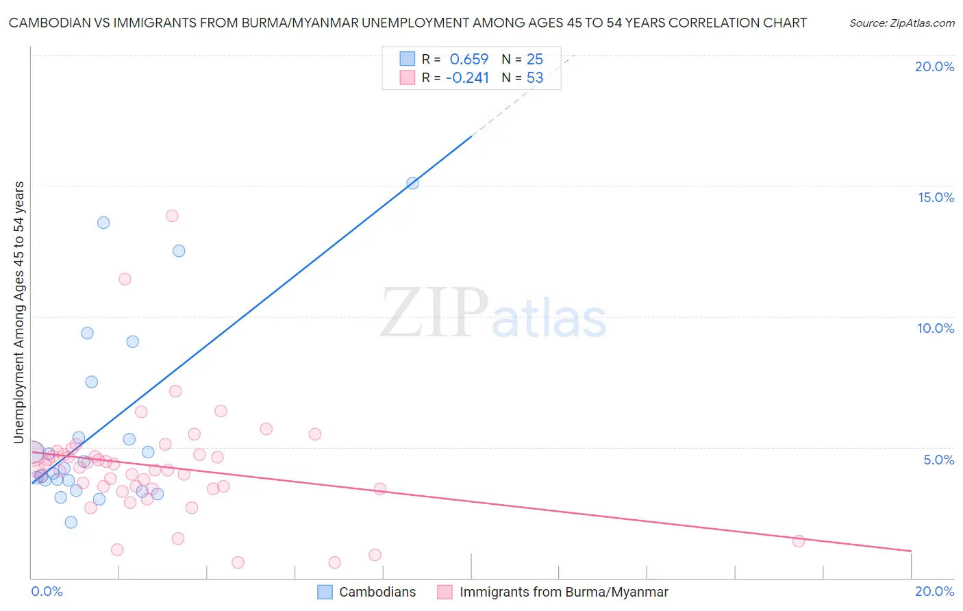 Cambodian vs Immigrants from Burma/Myanmar Unemployment Among Ages 45 to 54 years