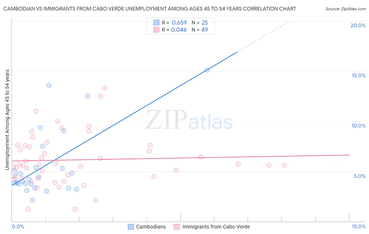 Cambodian vs Immigrants from Cabo Verde Unemployment Among Ages 45 to 54 years