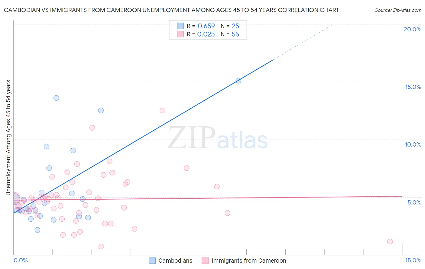 Cambodian vs Immigrants from Cameroon Unemployment Among Ages 45 to 54 years