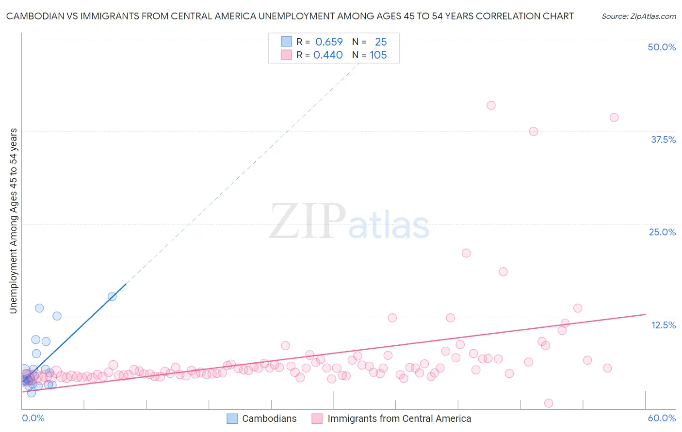 Cambodian vs Immigrants from Central America Unemployment Among Ages 45 to 54 years